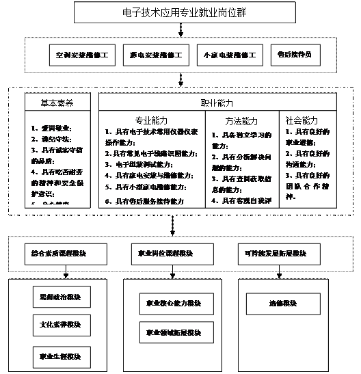 中職電子技術專業課程體系的研究與構建-畢業論文